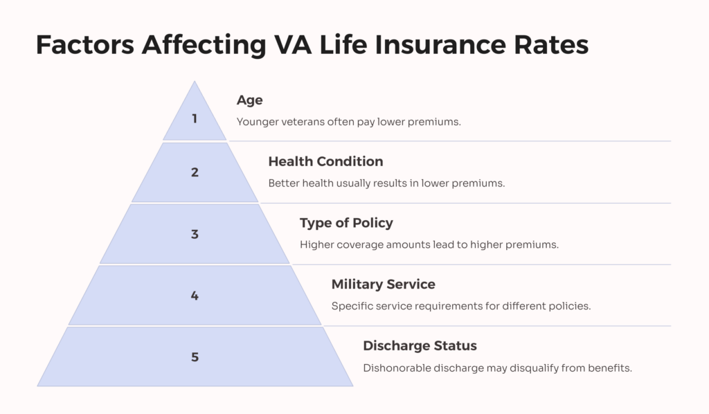 VA Life Insurance Rates Factors infographic