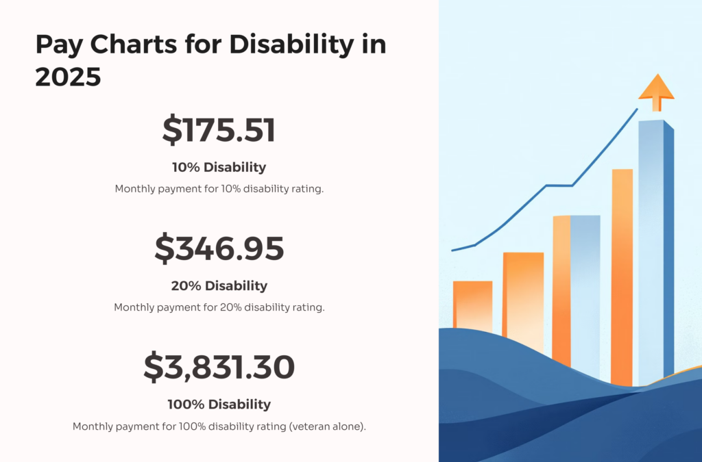 Pay Charts for Disability in 2025 infographic