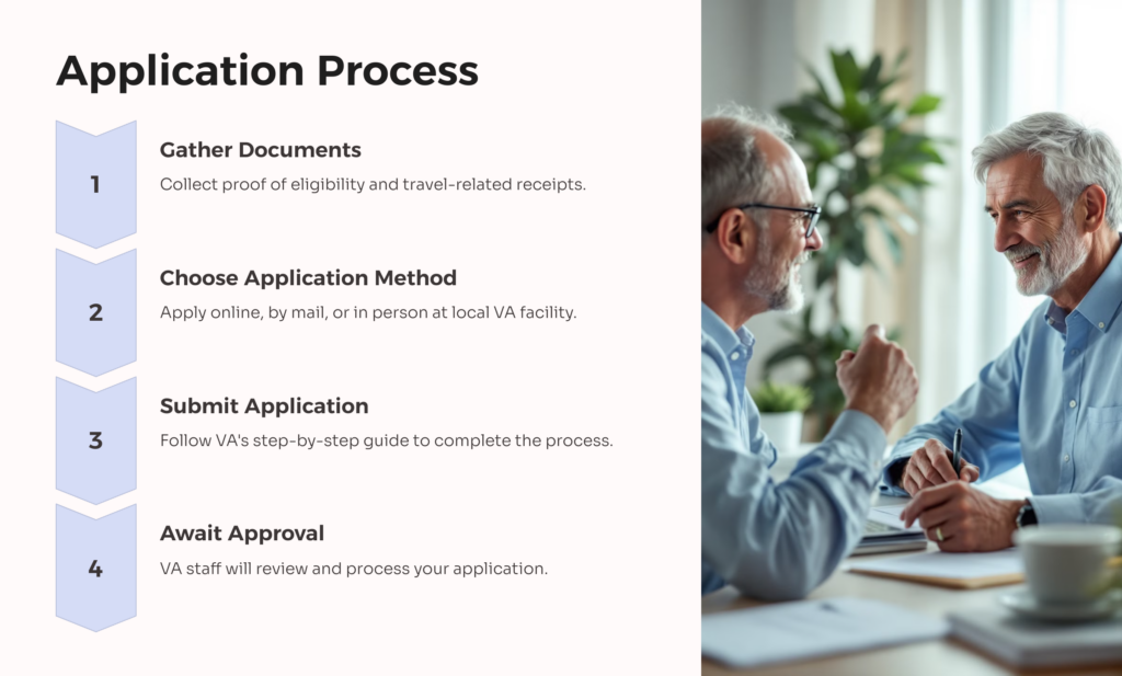 VA Transportation Benefits Application infographic