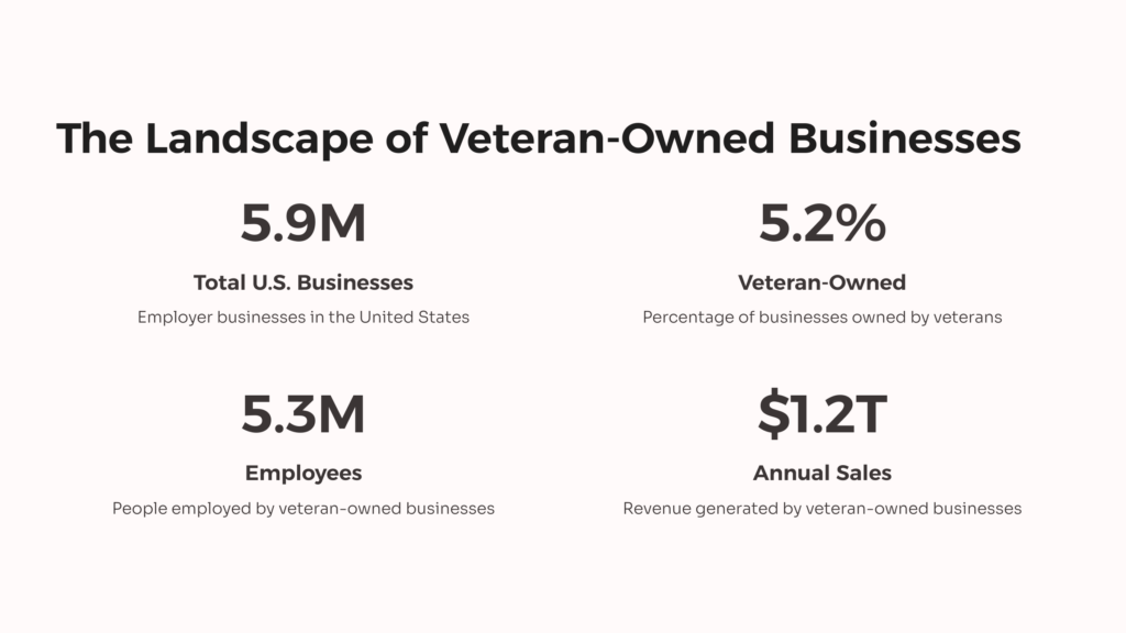 Veteran Owned Businesses infographic