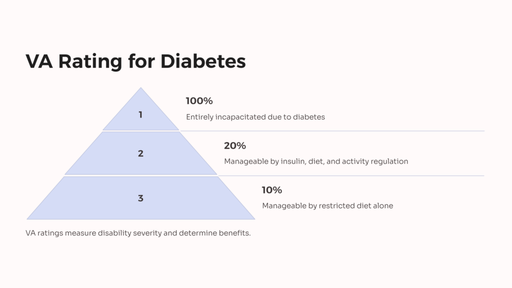 VA Rating for Diabetes infographic