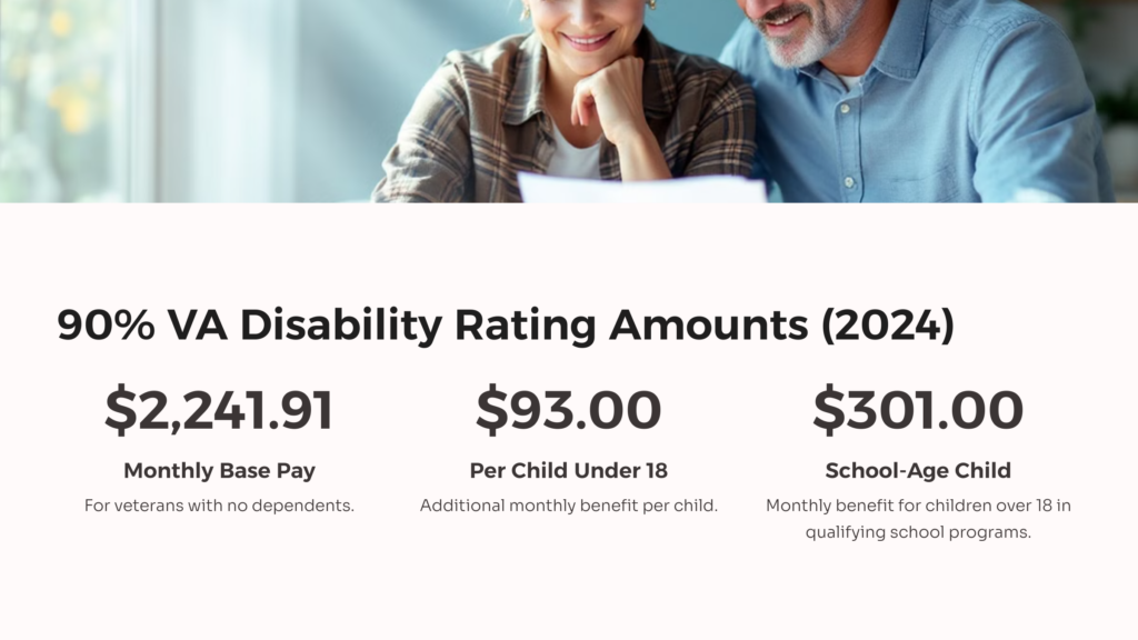 90% VA Disability Amounts infographic