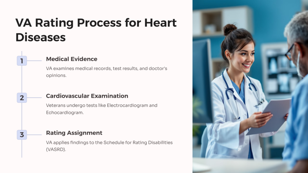 Heart Disease VA Rating Process infographic