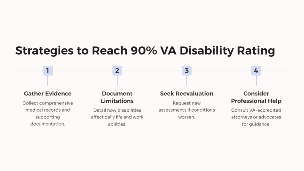 Strategies to 90% VA Disability infographic