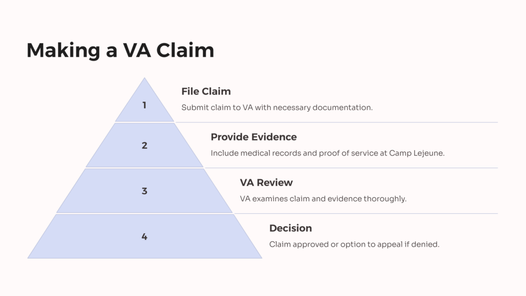 Camp Lejeune VA Claim infographic