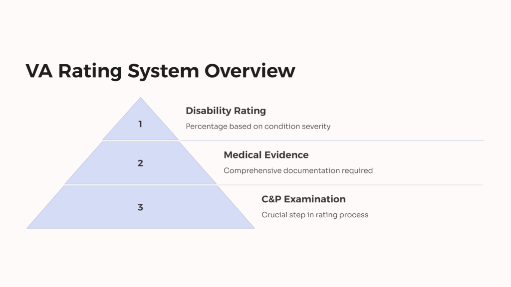 Restless Leg Syndrome VA Rating Overview infographic