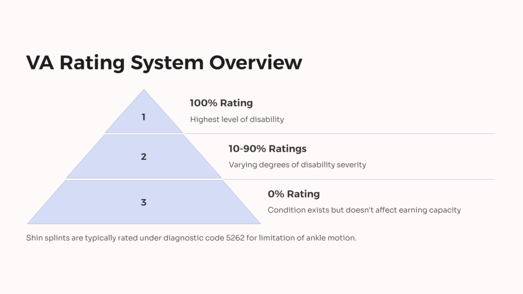 Shin Splints VA Rating System infographic