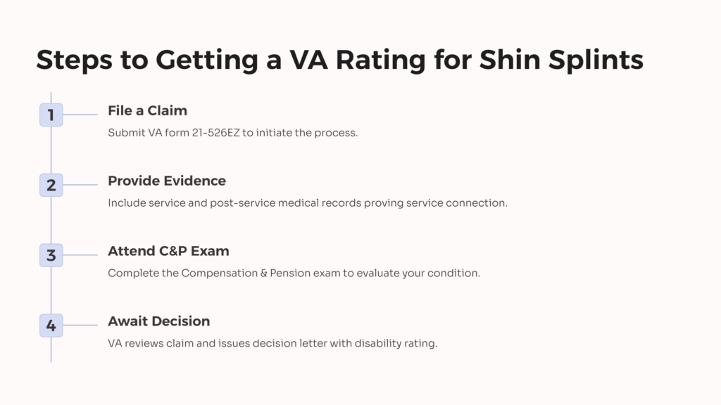 Shin Splints VA Rating Steps infographic