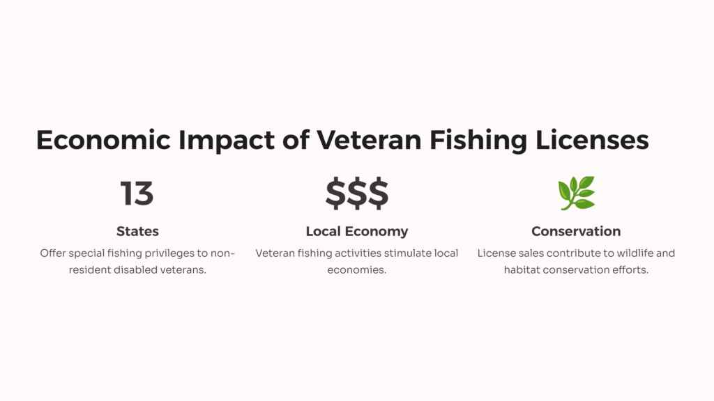 Fishing Licenses for Veterans  Economic Impact infographic