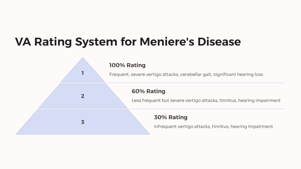 Meniere’s Disease VA Rating System infographic