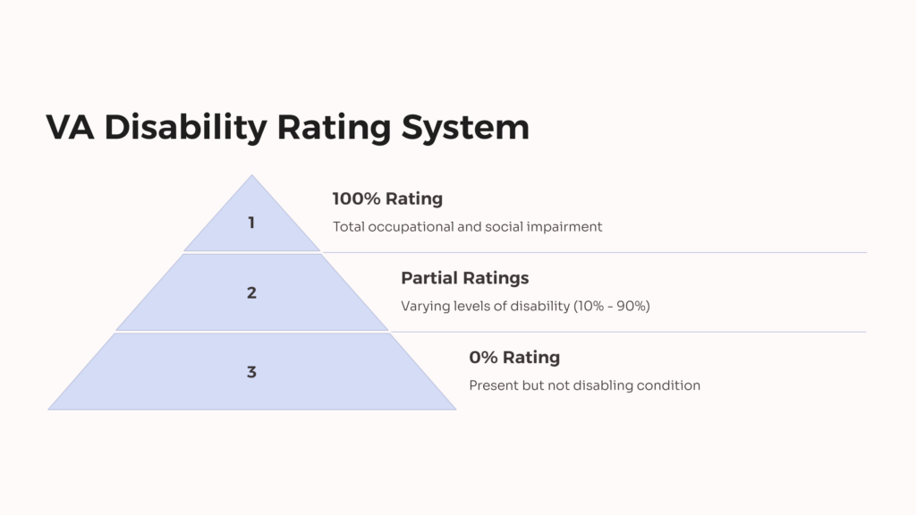 VA Disability Rating infographic