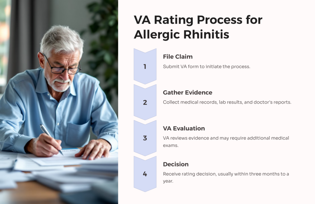 VA Rating Process for Allergic Rhinitis infographic