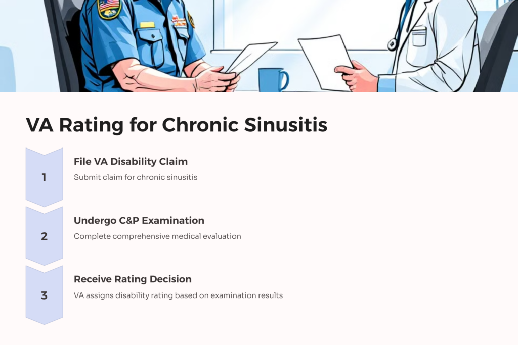 Chronic Sinusitis VA Rating infographic