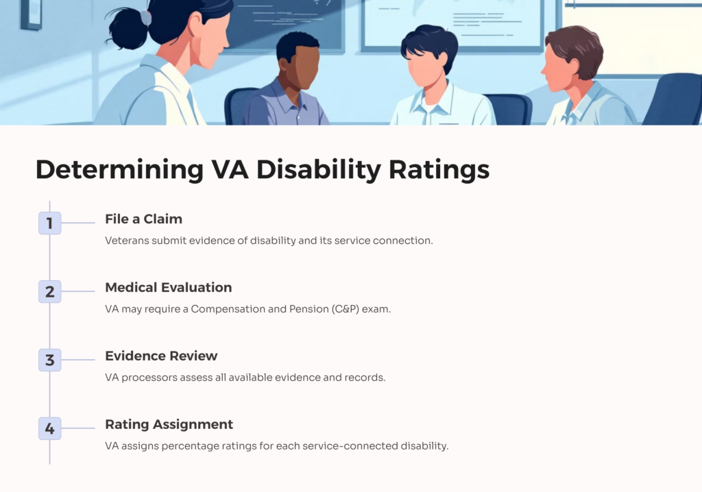 Determining VA Disability Ratings infographic