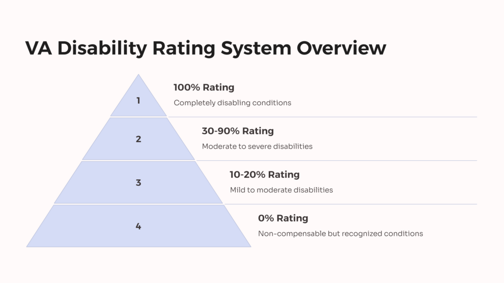 VA disability rating infographic