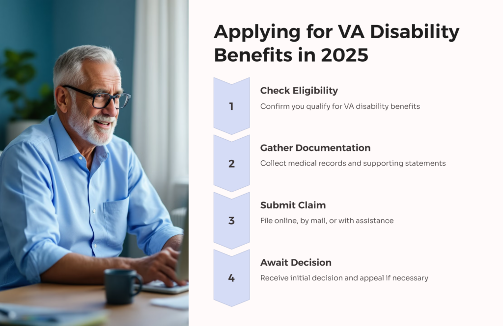 2025 VA Disability Benefits Application infographic