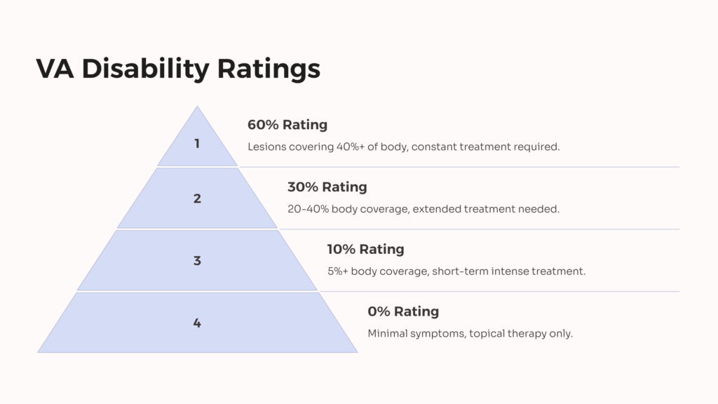 Seborrheic Dermatitis VA Rating infographic