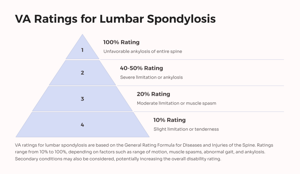 Lumbar Spondylosis VA Rating infographic