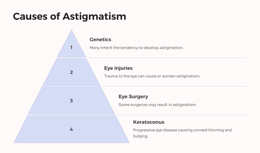 Astigmatism Causes infographic