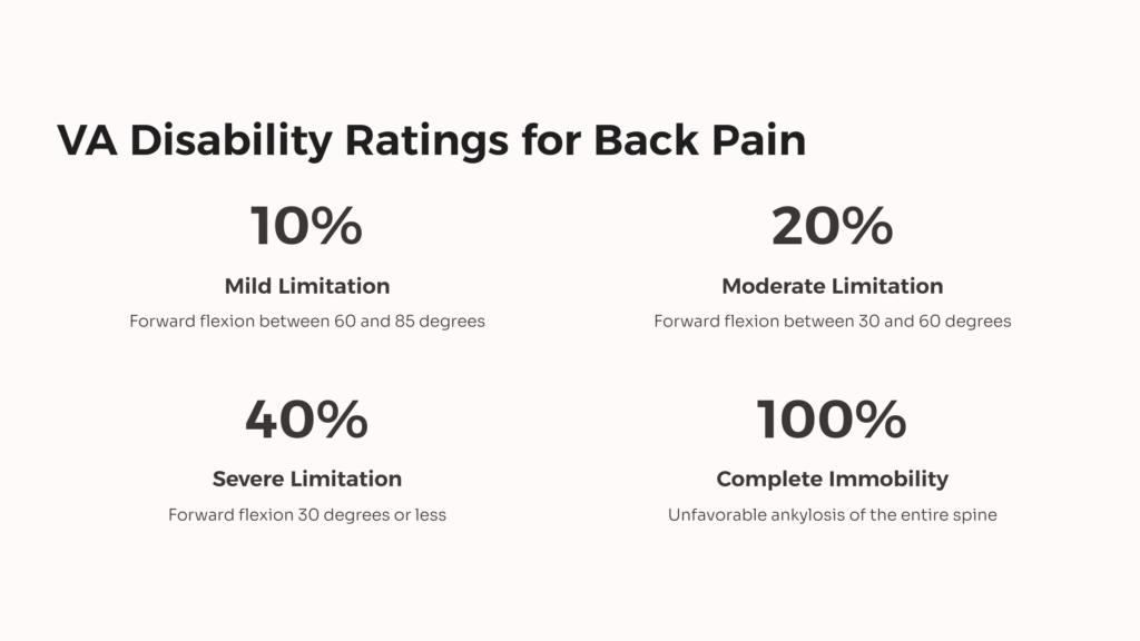 VA Rating for Back Pain infographic