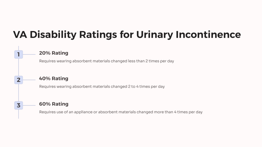 VA Rating Criteria for Urinary Incontinence infographic