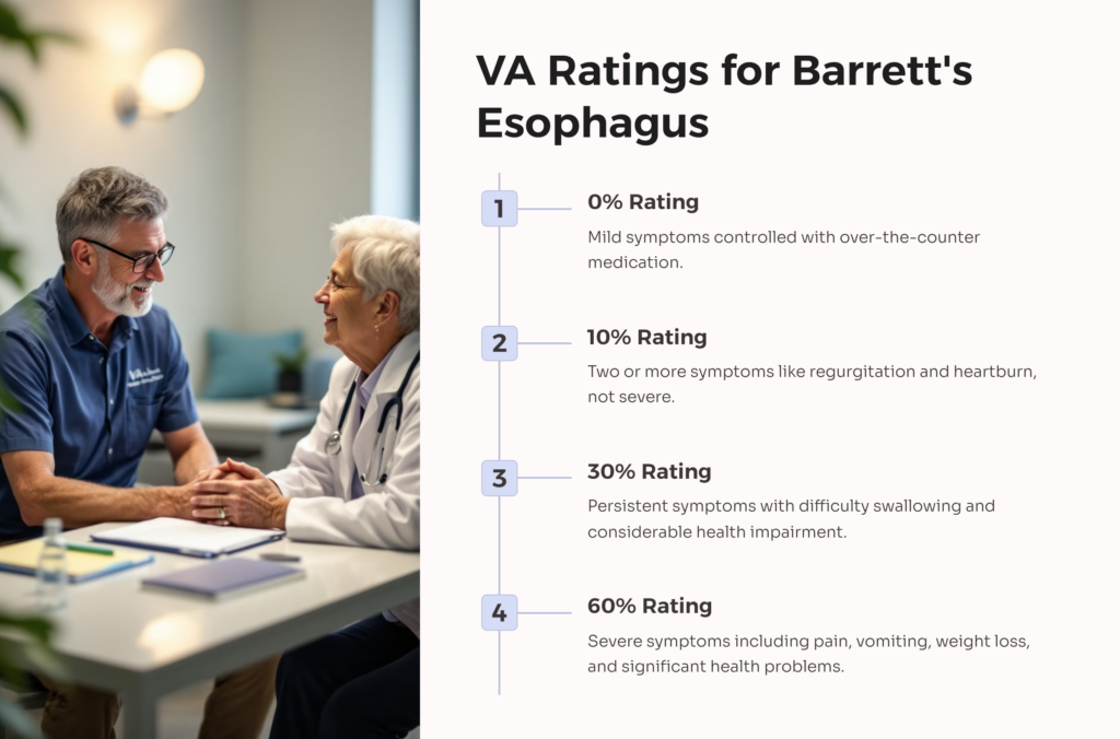 VA Rating for Barrett's Esophagus infographic