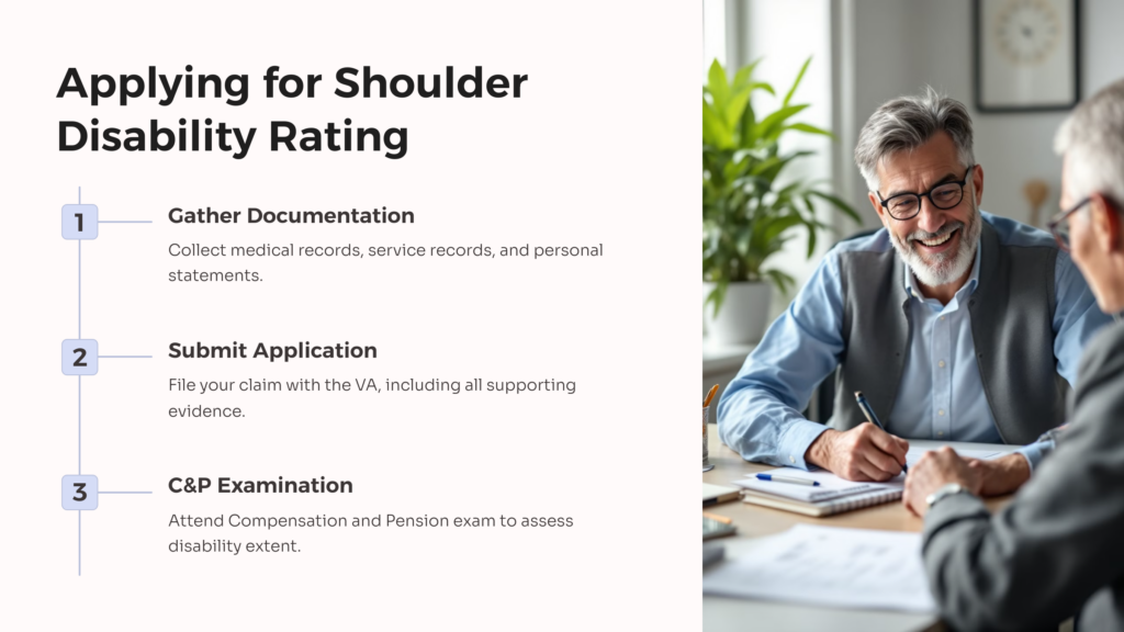 Shoulder Disability Rating Application infographic