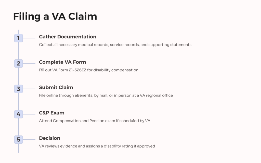 VA Claim for Lumbar Spondylosis infographic