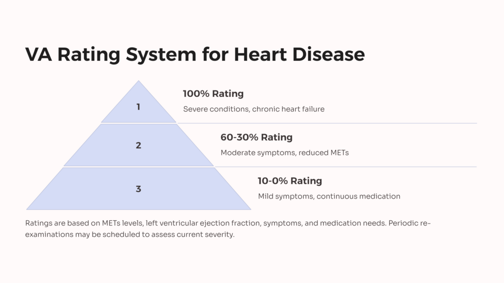 VA Rating for Heart Disease infographic