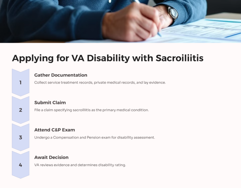 Sacroiliitis VA Disability Rating - All Veteran