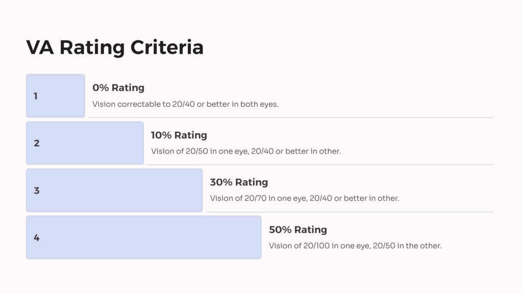 Astigmatism VA Rating infographic