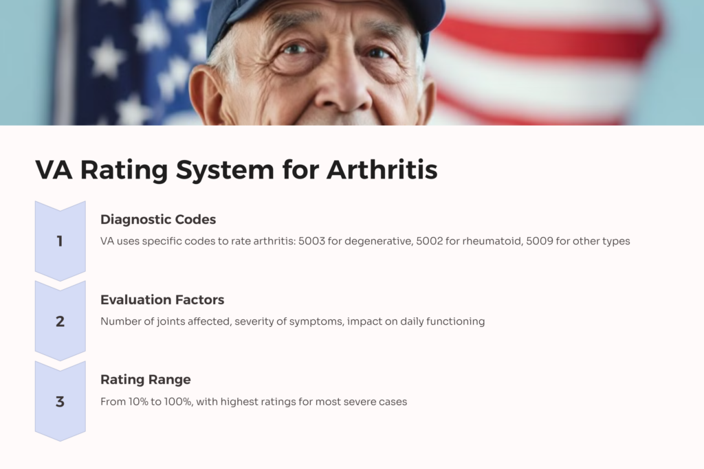 VA Rating for Arthritis infographic