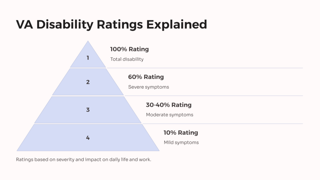 Disability Ratings Cubital Tunnel Syndrome infographic