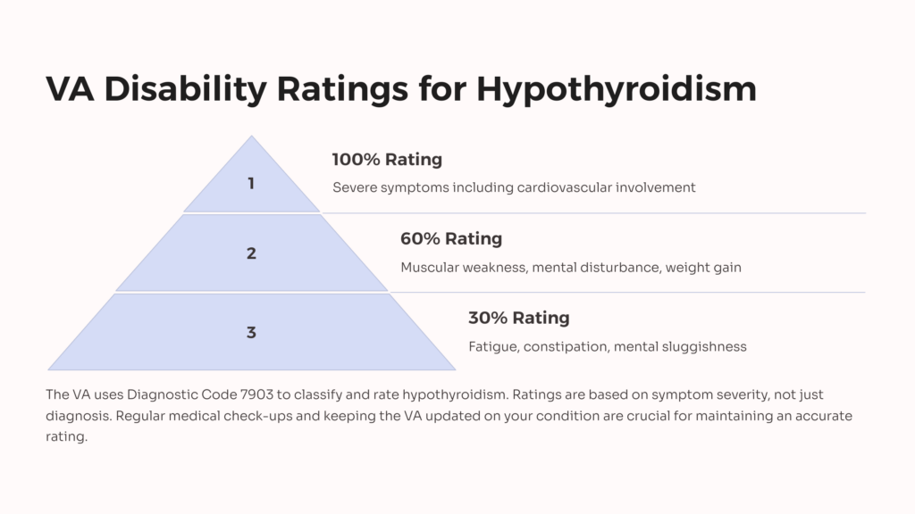 Hypothyroidism VA Disability Rating infographic