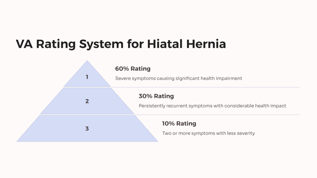 Hiatal Hernia VA Rating infographic