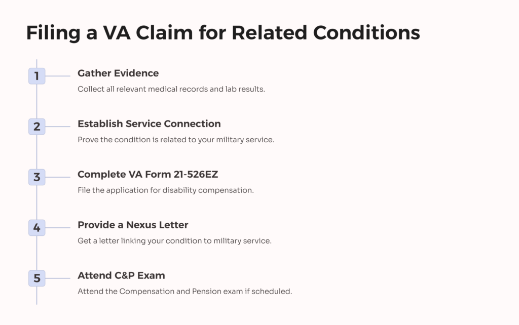 Hyperlipidemia Related Conditions File VA Claim infographic