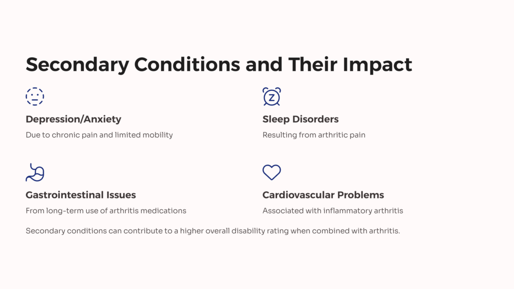 Arthritis Secondary Conditions infographic