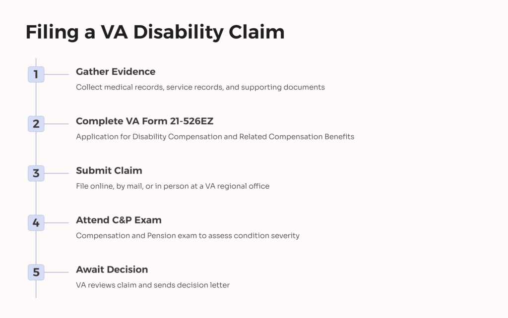 Hypothyroidism VA Disability Claim infographic