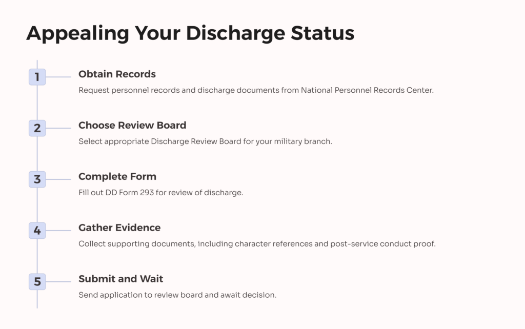 Appealing Discharge Status infographic