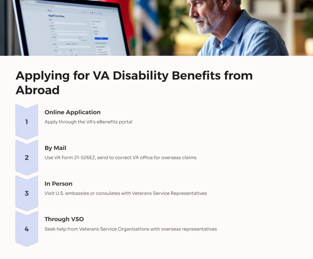 Applying for VA Disability Benefits from Abroad infographic