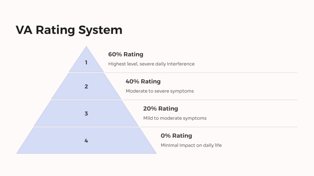 Voiding Dysfunction VA Rating System infographic