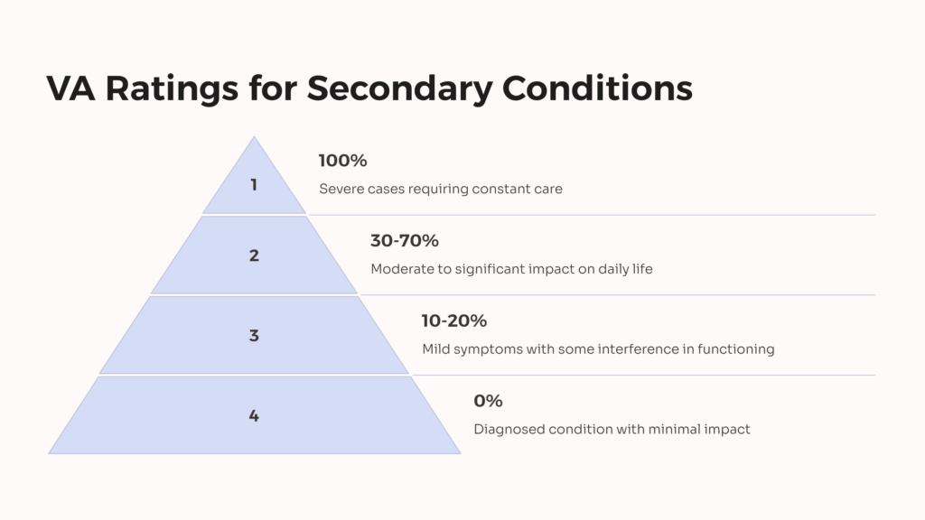 VA Ratings for Secondary Conditions infographic