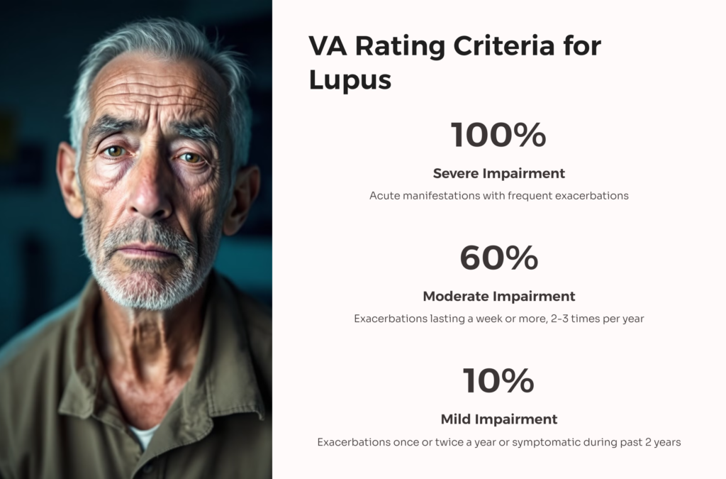 Lupus VA Rating Criteria infographic