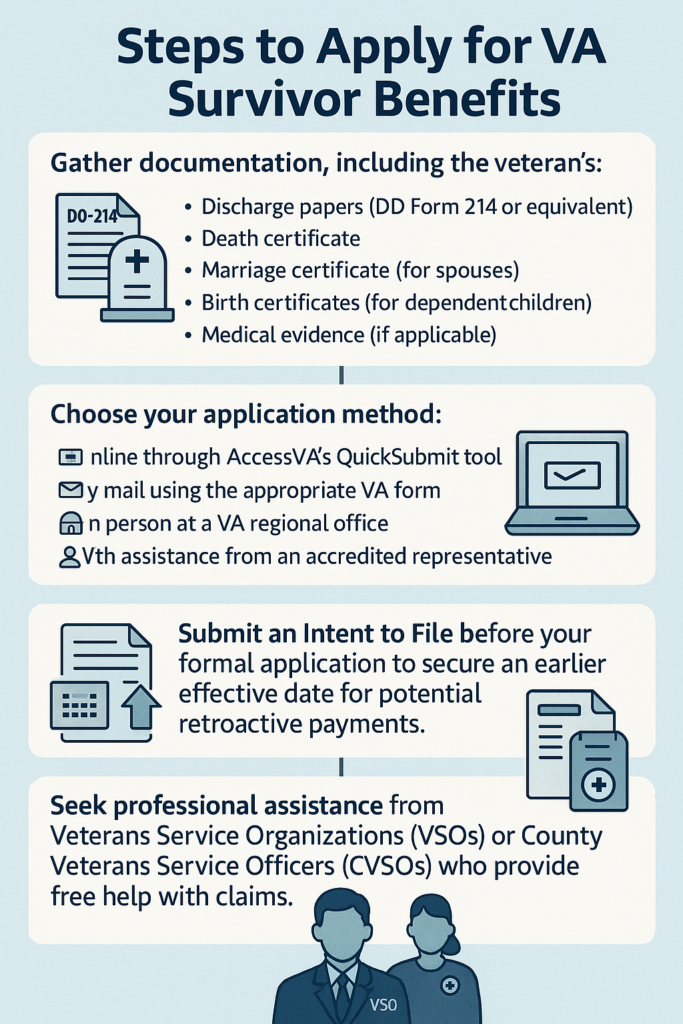 VA Survivor Benefits Application infographic