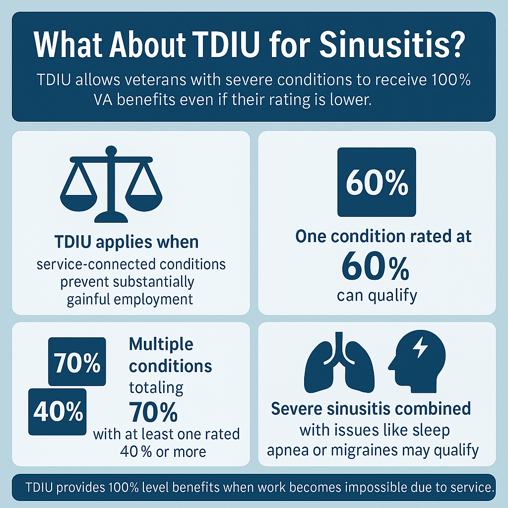 Sinusitis TDIU infographic