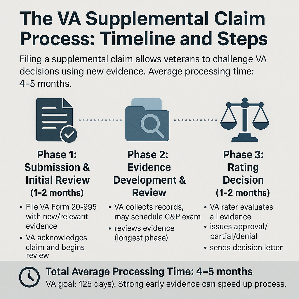 VA Supplemental Claim Process infographic