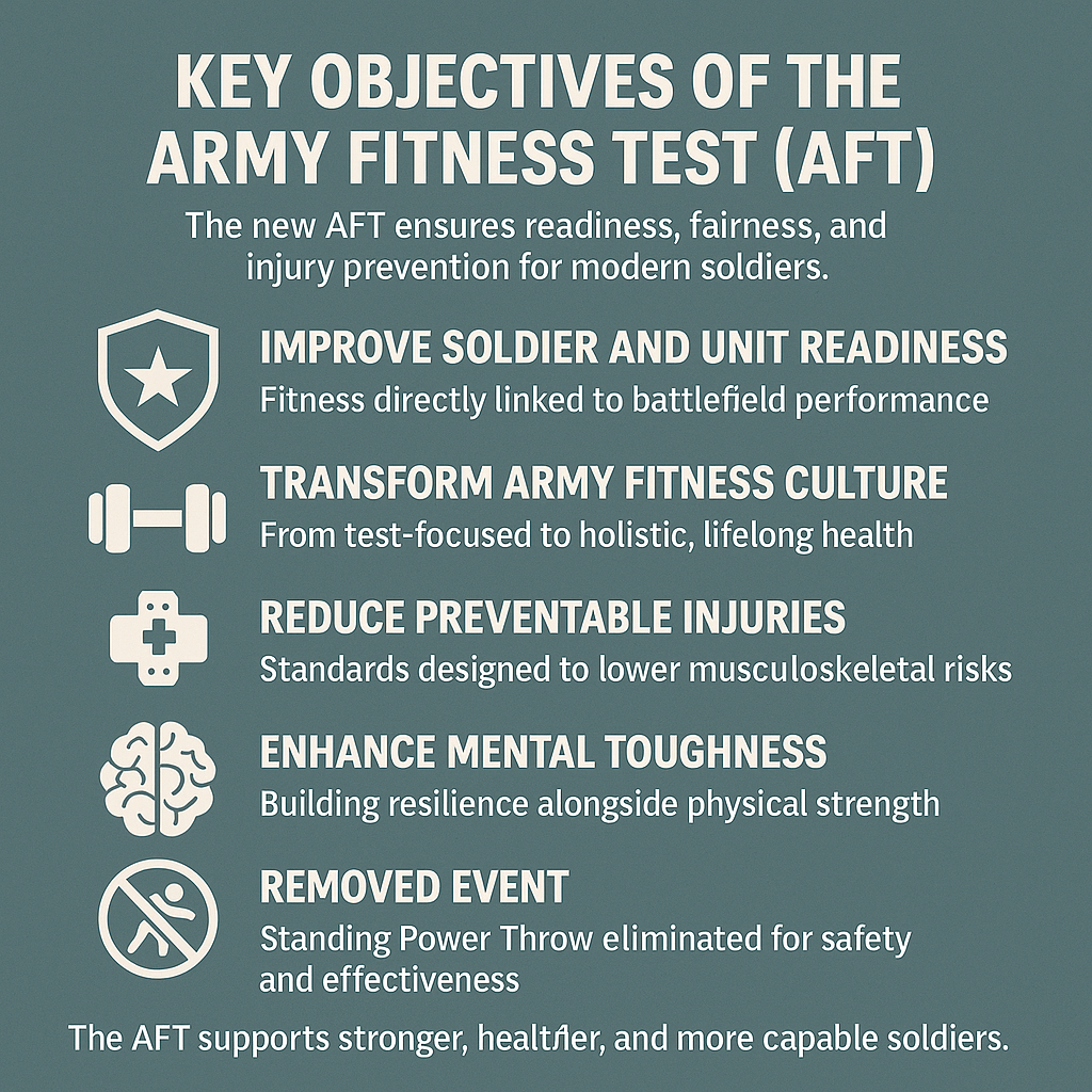 Army Fitness Test Objectives infographic