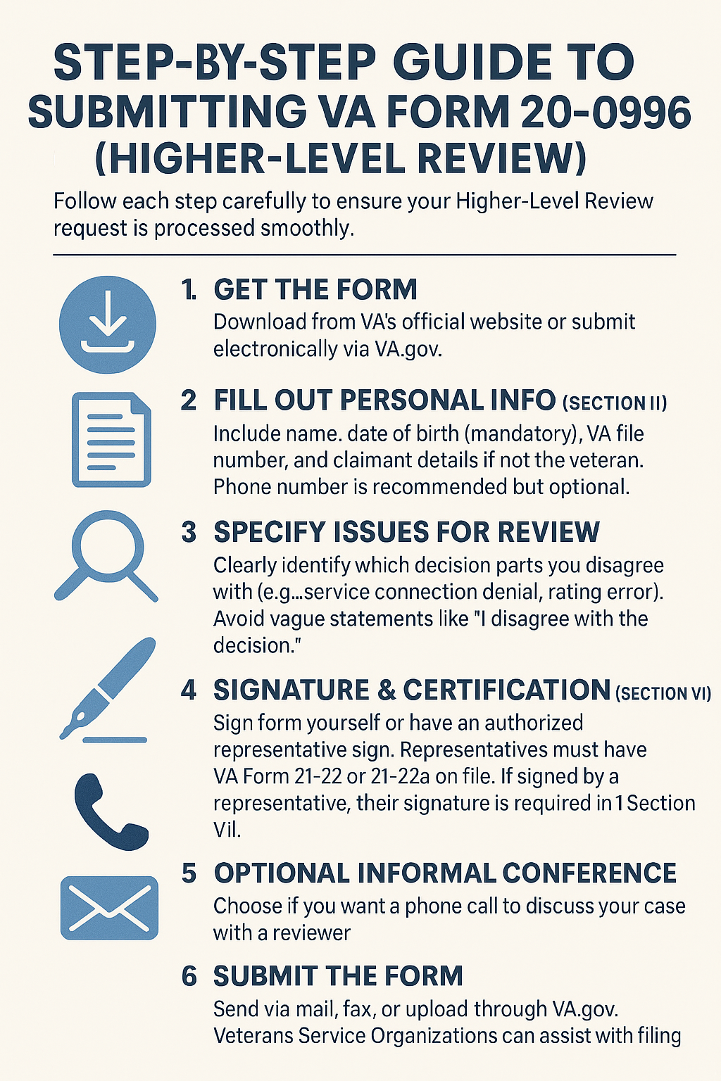 Submitting VA Form 20-0996 infographic