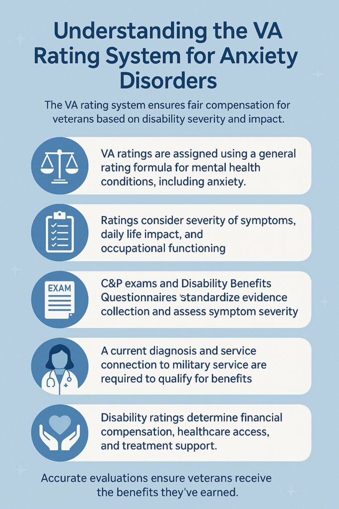 VA Anxiety Rating System infographic