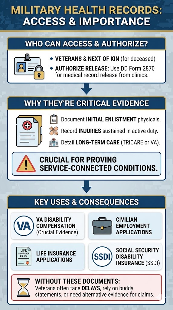 Military Health Records infographic